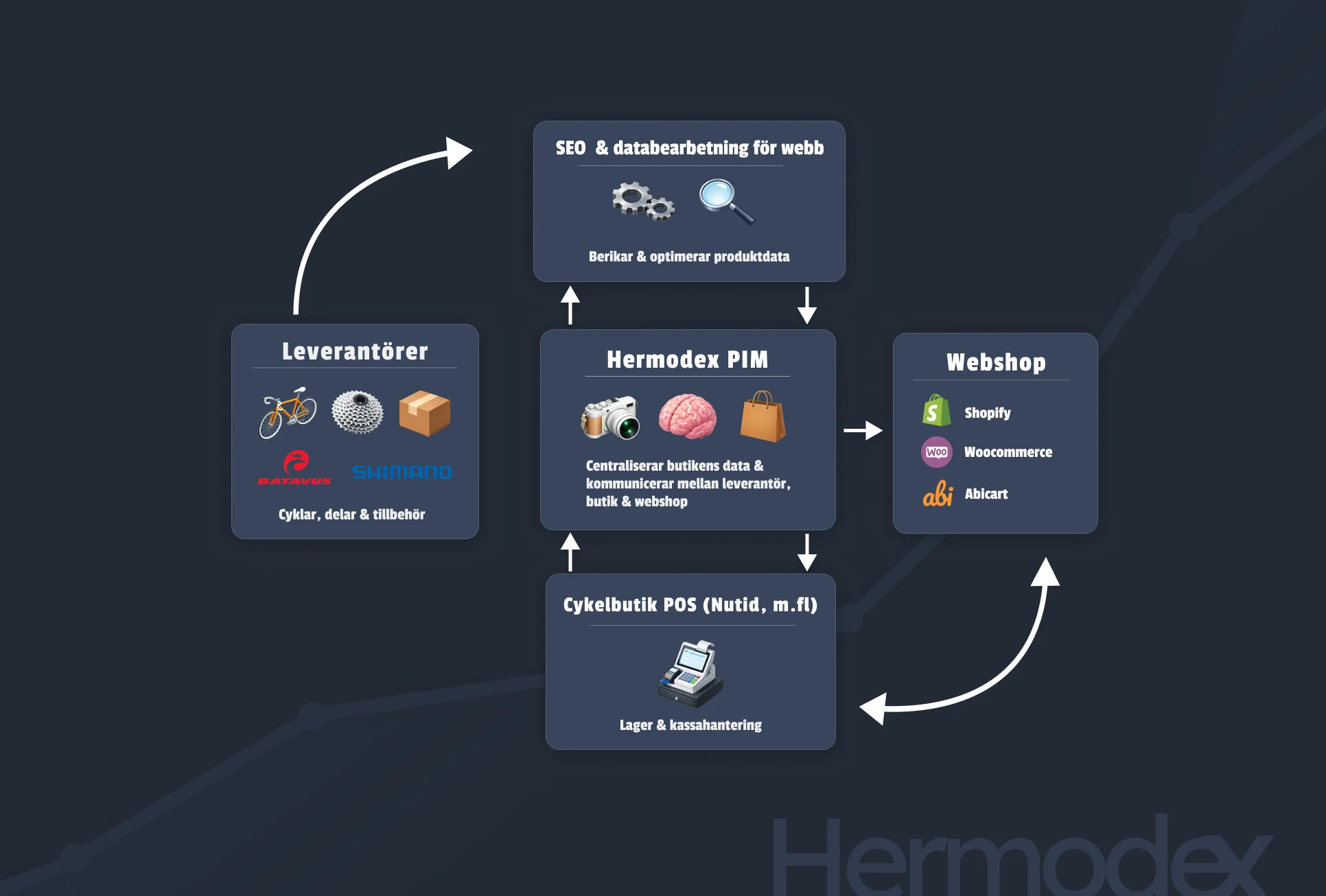Centralised PIM overview